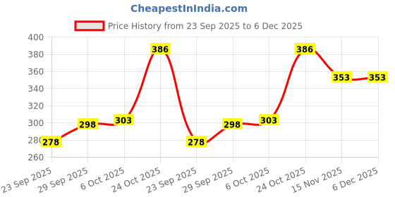 amazon.in EmbroideryMaterial Gold & Rose Gold Samosa Design Gota Patti Trim Lace Rolls for Edges of Saree, Blouse, Kurti & Dresses (Gold & Rose Gold, 2 Rolls, 1Roll/Color, 30 Meters/Roll) Price History Graph from 23 Sep 2025 to 5 Dec 2025