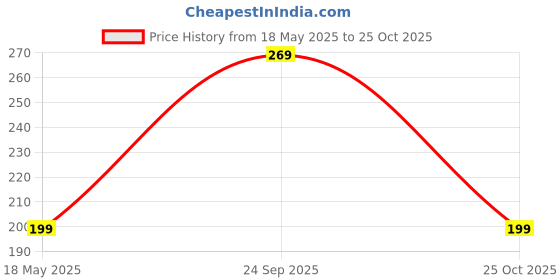 amazon.in EmbroideryMaterial Golden Laces and Borders Material, Gota Patti Lace for Saree Border, Blouse, Dresses, Saree, Dupatta, Kurti, Lehenga, Suits & DIY Cloth Embellishment (3.1 CM Wide, 50 Meters) Price History Graph from 18 May 2025 to 25 Oct 2025