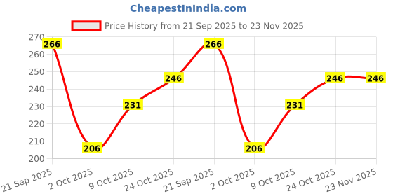 amazon.in Embroiderymaterial Gota Laces Borders Material for Dresses Clothes Apparels Saree Blouses Making Purpose Gold Color (110 Meter) Price History Graph from 21 Sep 2025 to 22 Nov 2025