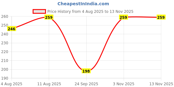 amazon.in Embroiderymaterial Gota Trim Lace Rolls, 100 Meter, for Saree Dupatta Dresses & Blouses-Gold-1 Roll Price History Graph from 4 Aug 2025 to 12 Nov 2025