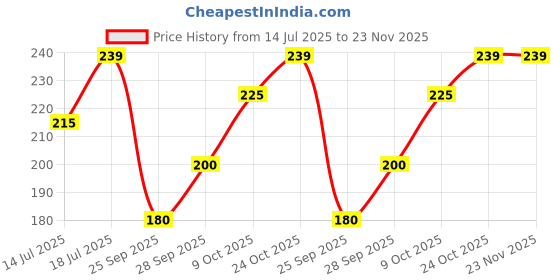 amazon.in EmbroideryMaterial Gotta Pati Lace Border Material for Saree, Dupatta, Bridal Dresses, Lehengas, Palazzo, Anarkali Suits, Blouses. (Light Gold, 3.5cm Width, 8.5M/Roll) Price History Graph from 14 Jul 2025 to 23 Nov 2025