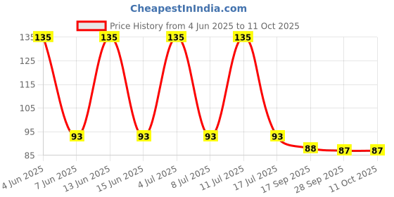 amazon.in Embroiderymaterial Iron Pony Hand Sewing Needles for Knitting Purpose (Standard Size, Multicolour) Price History Graph from 4 Jun 2025 to 11 Oct 2025