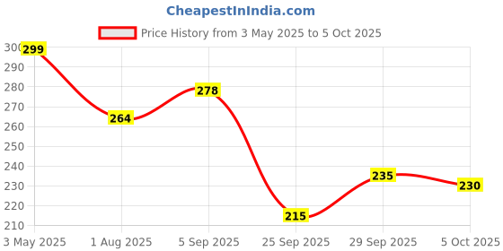 amazon.in EmbroideryMaterial Kinari White Cotton Trim Laces and Borders Material for Saree Border, Suit, Kurta, Dupatta, Blouse, Gown, Lehenga & Neckline (9 Meters, 1.5 CM Wide) Price History Graph from 3 May 2025 to 5 Oct 2025