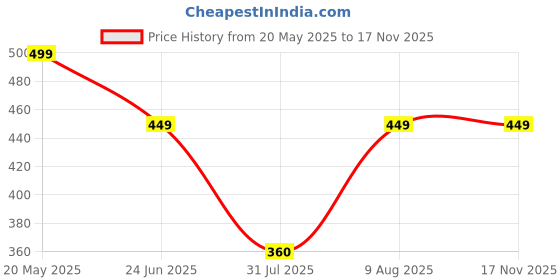 amazon.in Embroiderymaterial Kit For Beginners & Kids To Learn Basic Cross Stitch Embroidery/Digital Printed Cloth Fabric, Instructions Papers, Threads & Needles All Materials Included, Multicolor Price History Graph from 20 May 2025 to 16 Nov 2025