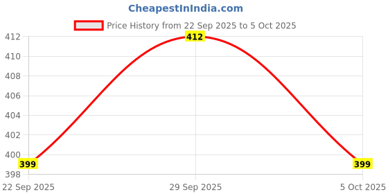 amazon.in EmbroideryMaterial Laces & Borders Material Zari with Sequins Lace for Dresses, Sarees, Lehenga, Suits, Bags, Decorations, Borders, Crafts, (Width-3.7 CM, 8 Meters Long, Gold) Price History Graph from 22 Sep 2025 to 5 Oct 2025