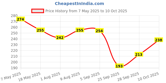 amazon.in EmbroideryMaterial Lampi Lace/Gota Laces Roll Borders Material for Blouse, Saree, Dupatta, Kurtis, Apparels, Embroidery, Craft & DIY (Gold, 5.2CM Width, 22.5 Meters/Roll, 45 Meters) Price History Graph from 7 May 2025 to 10 Oct 2025