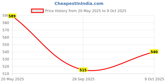amazon.in EmbroideryMaterial Light Gold Zari & Gota Patti Sew on Laces and Border Material with Pearls in Middle for Saree Border, Suit, Kurta, Dupatta, Blouse, Gown & Lehenga (2.3 CM Wide, 8 Meters Long) embroiderymaterial Price History Graph from 20 May 2025 to 9 Oct 2025
