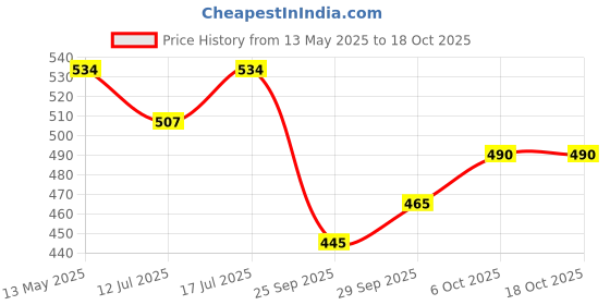 amazon.in Embroiderymaterial Metal Strip/Mukaish for Embroidery Work, Silver Color(100 Gram) Price History Graph from 13 May 2025 to 18 Oct 2025