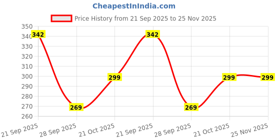 amazon.in Embroiderymaterial Metallic Strip Mukaish Metal Thread for Craft and Embroidery 1 Roll (Pale Gold, 1MM, 100 Mtrs) Price History Graph from 21 Sep 2025 to 25 Nov 2025
