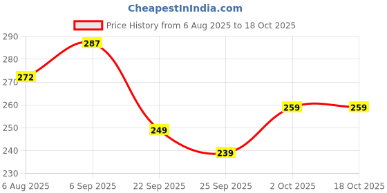 amazon.in Embroiderymaterial Metallic Strip Mukaish Metal Thread for Craft and Embroidery 1 Roll (Silver, 1MM, 100 Mtrs) Price History Graph from 6 Aug 2025 to 17 Oct 2025