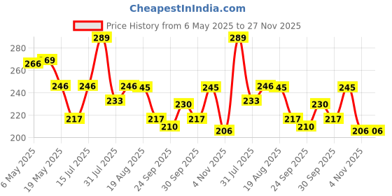 amazon.in Embroiderymaterial Metallic Zari Thread, Gold, 0.5MM, 274M/30G, Machine-Safe, Ideal for Jewellery, Aari Work & Embroidery embroiderymaterial Price History Graph from 6 May 2025 to 27 Nov 2025