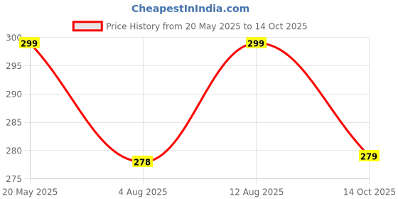 amazon.in EmbroideryMaterial Multicolor Zari Border Lace for Sewing, Embroidery, Edging, Saree Border, Blouse, Dupatta Border, Lehenga, Kurti etc (8 Meters, Multicolor, 16mm Wide) (Multicolor) Price History Graph from 20 May 2025 to 14 Oct 2025