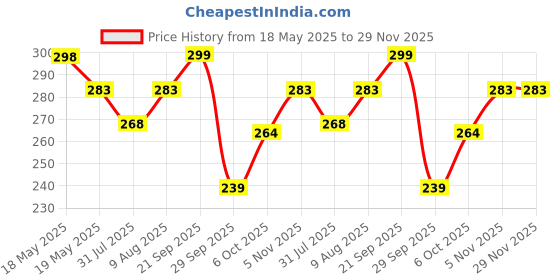 amazon.in Embroiderymaterial Non Piercing Ear Clips Jewellery Findings for Jewellery Making (10 Pieces, 13X16 MM) embroiderymaterial Price History Graph from 18 May 2025 to 29 Nov 2025