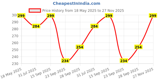 amazon.in Embroiderymaterial Pearl Glass Beads Craft Jewellery Making Combo Set 5 Sizes 900 Pieces -3MM,4MM,5MM,6MM & 8MM Price History Graph from 18 May 2025 to 27 Nov 2025