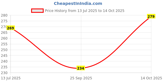 amazon.in EmbroideryMaterial Pink Cotton Trim Laces and Borders Material for Saree Border, Suit, Kurta, Dupatta, Blouse, Gown, Lehenga & Neckline (10 Meters, 1.3 CM Wide) Price History Graph from 13 Jul 2025 to 14 Oct 2025