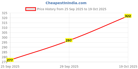 amazon.in EmbroideryMaterial Pony Sewing Beading Needle for Hand Embroidery Work, Knitting, Stitching, Beading Variety Pack (Silver) - Sizes 10, 11 & 12 (25 Needles Per Size) Price History Graph from 25 Sep 2025 to 19 Oct 2025