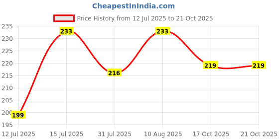 amazon.in EmbroideryMaterial Raw Material Flat Glue On Kundan Stones Beads for Craft, Jewellery Making, Bangles Work, Maggam Work Material, Stones for Embroidery Work, Aari Work (Eye Shape, 5X9MM, 250 Pieces) Price History Graph from 12 Jul 2025 to 19 Oct 2025