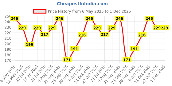 amazon.in EmbroideryMaterial Round Glass Hotfix Shiny Rhinestone Crystal for Jewellery Making, Embroidery, Dress Designing, Craft, DIY, Nail Designing (Chrysolite AB Color, 3MM, SS10, 1440 Pieces) Price History Graph from 6 May 2025 to 30 Nov 2025