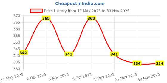 amazon.in Embroiderymaterial Round Shape Sew on Glass Crystal Rhinestones with D Shape Claws for Craft, Embroidery and Jewellery Making-4MM(288 Pieces) Silver Price History Graph from 17 May 2025 to 30 Nov 2025