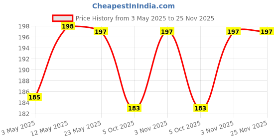 amazon.in Embroiderymaterial Satin Ribbon for Craft Decorations Clothes Sewing Making Purpose -5 Roll: 42.5 Meter- Red Price History Graph from 3 May 2025 to 25 Nov 2025