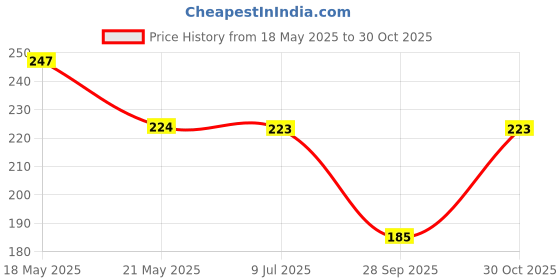 amazon.in Embroiderymaterial Satin Ribbon for Craft Decorations Clothes Sewing Making Purpose (Black-2)5 Roll: 50 Metre embroiderymaterial Price History Graph from 18 May 2025 to 30 Oct 2025