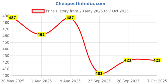 amazon.in Embroiderymaterial Stick & Stitch Embroidery Design Paper Sheet, Water Soluble Base Embroidery Paper With Pre-Printed Flowers Design, Threads, Needle & Cutter For Hand Sewing (30 Patterns, Multicolor) embroiderymaterial Price History Graph from 20 May 2025 to 6 Oct 2025