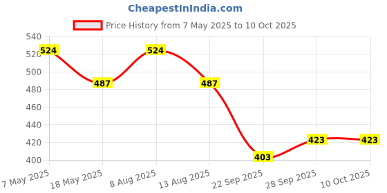 amazon.in Embroiderymaterial Stick and Stitch Embroidery Patches Patterns, Water Soluble Wash Away Embroidery Transfer Stabilizer Paper with Pre-Printed Unicorn Designs, Threads, Needle & Cutter for Sewing Price History Graph from 7 May 2025 to 10 Oct 2025