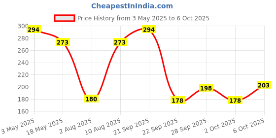 amazon.in Embroiderymaterial Two Hole Round Mother of Pearl Buttons for Embelishment, Sewing and Crafting (72 Pieces, Cream) (11-12MM) Price History Graph from 3 May 2025 to 6 Oct 2025