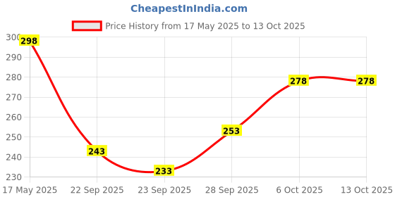amazon.in EmbroideryMaterial White Polyester and Cotton Thread for Embroidery, Sewing, Craft, and Stitching - Machine Compatible (2 Rolls, 450 Meters) embroiderymaterial Price History Graph from 17 May 2025 to 13 Oct 2025