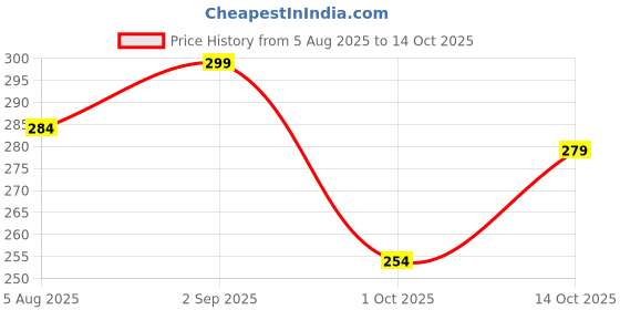 amazon.in EmbroideryMaterial White Soft Cotton Trim Lace with Swirl Floral Pattern Laces and Borders Material for Saree Border, Suit, Kurta, Dupatta, Blouse, Gown, Lehenga & Neckline (140 Meters, 0.7 CM Wide) Price History Graph from 5 Aug 2025 to 14 Oct 2025