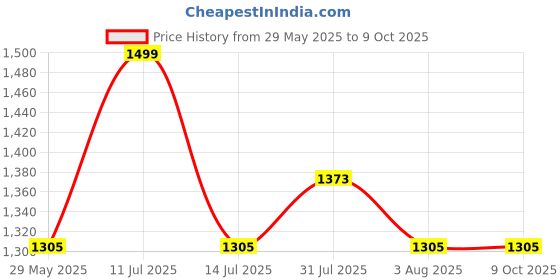 amazon.in Embryolisse Face Cream and Makeup Primer, White, 30 ml, standard (EMB-000394) embryolisse Price History Graph from 29 May 2025 to 9 Oct 2025