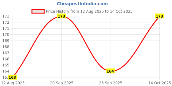amazon.in Emcof Herbal Cough Syrup | Clinically Tested Formula Fast-acting Relief For Dry & Wet Cough | Formulated With Natural Ingredients Like Tulsi, Ginger, And Honey | Non-drowsy, Alcohol-free - 200ml Pack Price History Graph from 12 Aug 2025 to 14 Oct 2025