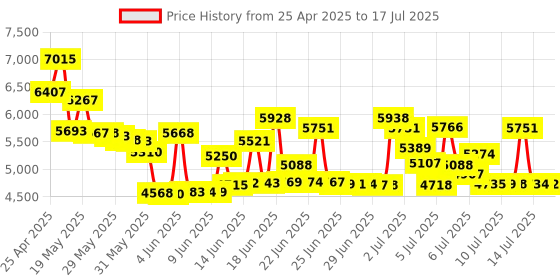 amazon.in eMedia Singing For Dummies v2 Price History Graph from 25 Apr 2025 to 17 Jul 2025