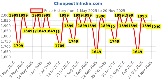 amazon.in eMeet 1080P Webcam - USB Webcam with Microphone & Physical Privacy Cover, Noise-Canceling Mic, Auto Light Correction, C950 Ultra Compact FHD Web Cam w/ 70°View for Meeting/Online Classes/Zoom/YouTube emeet Price History Graph from 1 May 2025 to 20 Nov 2025