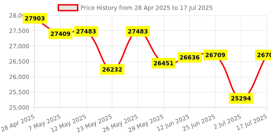 amazon.in EMEET Airflow Open Ear Headphones with Mic, Bluetooth 5.3 Wireless Headsets with Detachable Microphone, ENC Noise Cancelling, Multipoint Pairing, Bluetooth Headset for Work, Home, Officeï¼ˆWhiteï¼‰ Price History Graph from 28 Apr 2025 to 17 Jul 2025