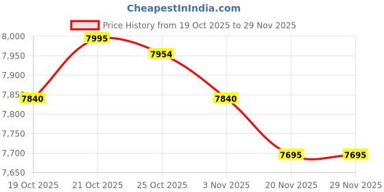 amazon.in EMEET C60E 4K Webcam for PC - Ultra 4K HD, PDAF Autofocus, Dual Noise-Cancelling Mics, 73° FOV, Auto Light Correction, USB Plug&Play, Privacy Cover, Ideal for High-End Business Meetings&Live Streaming Price History Graph from 19 Oct 2025 to 29 Nov 2025