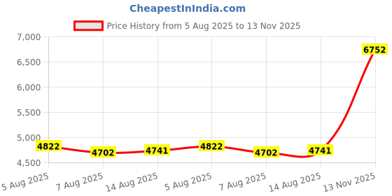 amazon.in EMEET HS50 Wired Headset with Mic, On-Ear Computer Headphones with Noise Cancelling Microphone, USB-A/USB-C, Adjustable Design, in-line Control for Home Office Online Class Teams Zoom, All Day Comfort Price History Graph from 5 Aug 2025 to 13 Nov 2025