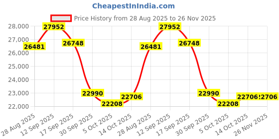 amazon.in eMeet M2-G 3 Watt Wireless Bluetooth Outdoor Speaker Price History Graph from 28 Aug 2025 to 25 Nov 2025