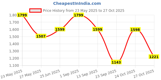 amazon.in monrow Emel Suede Leather Wedge Heels for Women, Girls | Fancy & Stylish Heel sandals, Casual, Comfortable Fashion Heel Sandal monrow Price History Graph from 23 May 2025 to 27 Oct 2025