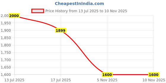 amazon.in EmerAid Sustain Herbivore Recovery Nutrition for Debilitated Herbivores Price History Graph from 13 Jul 2025 to 5 Nov 2025