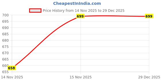 amazon.in manbhar gems Emerald Green Colour Onyx Gemstone Beads 3 Layer 16 Inch Necklace for Girl and Women Faceted Round mala Jewellery manbhar gems Price History Graph from 27 May 2025 to 15 Nov 2025