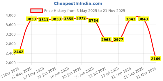 amazon.in Emerald Green Matte Raffia Ribbon, 1/4" X 100 Yards Price History Graph from 3 May 2025 to 21 Nov 2025