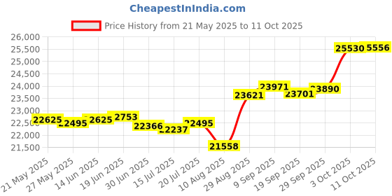 amazon.in emerald isle Tweed Vest for Men, Imported from Ireland, Blue (Medium) emerald isle Price History Graph from 21 May 2025 to 11 Oct 2025