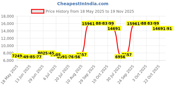 amazon.in emerald valley Mens Irish Tweed Vest Herringbone Wool Celtic Waistcoat Full Back emerald valley Price History Graph from 18 May 2025 to 18 Nov 2025