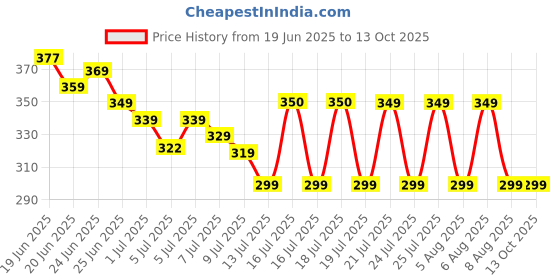 amazon.in EMERGE Professional ​Pure Magnesium Oil Spray – Topical Magnesium Chloride for Muscle Recovery, Sleep Support & Stress Relief – Fast Absorbing, Non-Greasy Formula Price History Graph from 19 Jun 2025 to 12 Oct 2025