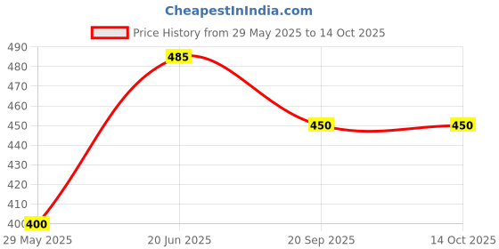 amazon.in EMERGED Tacroz Forte Ointment 10Gm emerged Price History Graph from 29 May 2025 to 14 Oct 2025