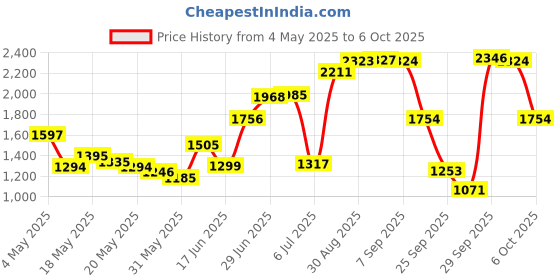 amazon.in Emergen-C Raspberry, 10-count Price History Graph from 4 May 2025 to 6 Oct 2025