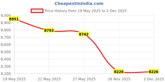amazon.in Emergency Blankets & Rain Poncho Hybrid Survival Gear and Equipment – Tough, Waterproof Camping Gear Outdoor Blanket – 4 Pack Price History Graph from 19 May 2025 to 2 Dec 2025