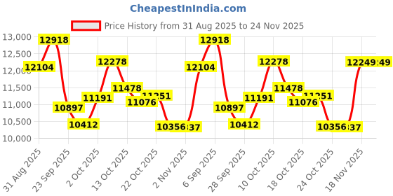 amazon.in Emergency Crank Radio(Green) Price History Graph from 31 Aug 2025 to 24 Nov 2025