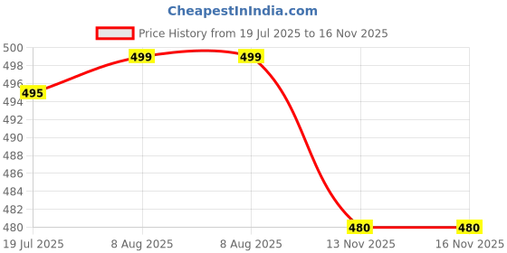 amazon.in Emergency EXIT Key Box with Chain Hammer for Factories, Warehouse, Storage and Commercial Premises Size 14x9x2.5 Centimeter Price History Graph from 19 Jul 2025 to 16 Nov 2025